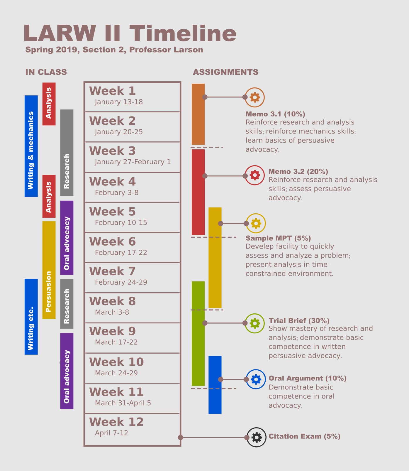 This graphic shows a timeline for the graded assignments and classroom activities. It follows the text in on the course page for the course.